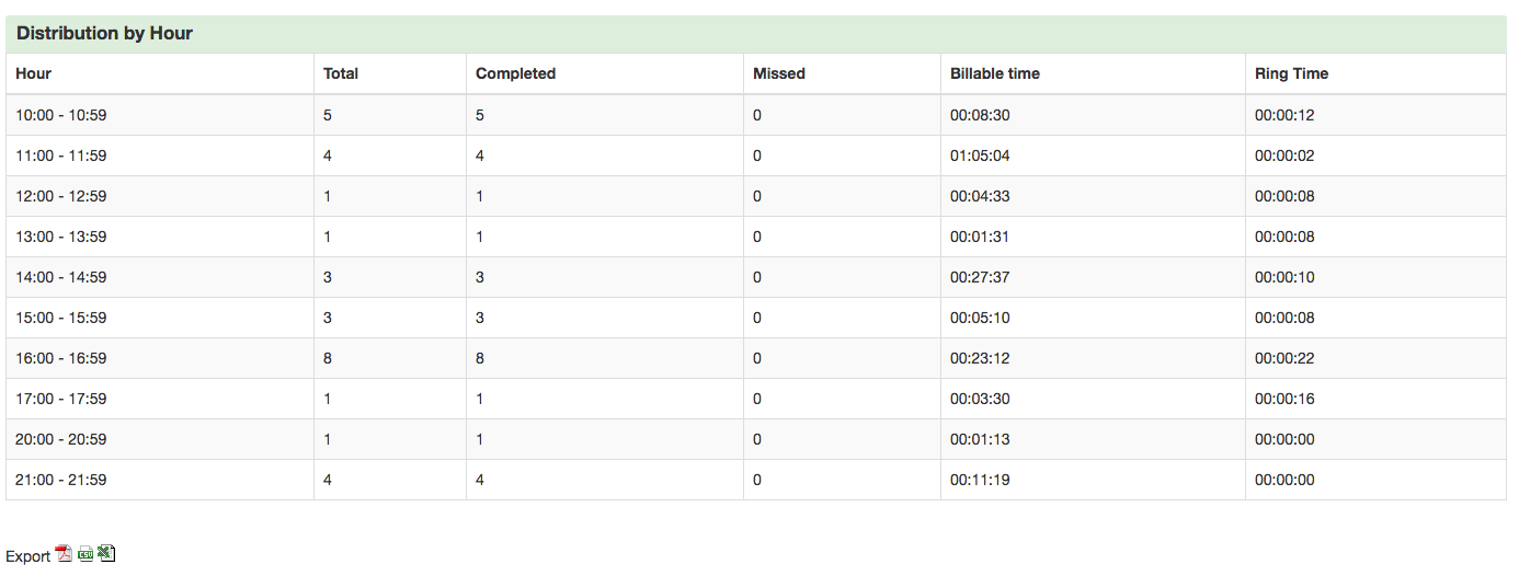 Distribution by Hour