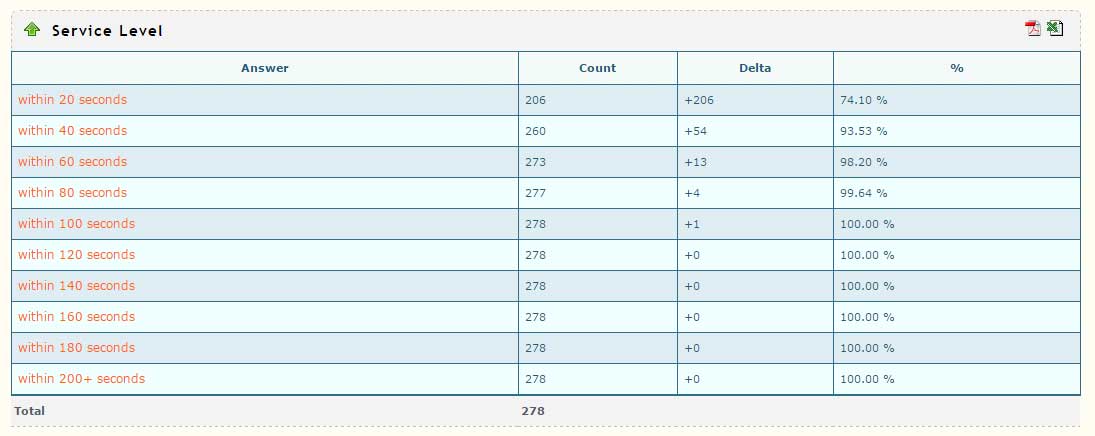 Answered Service Level